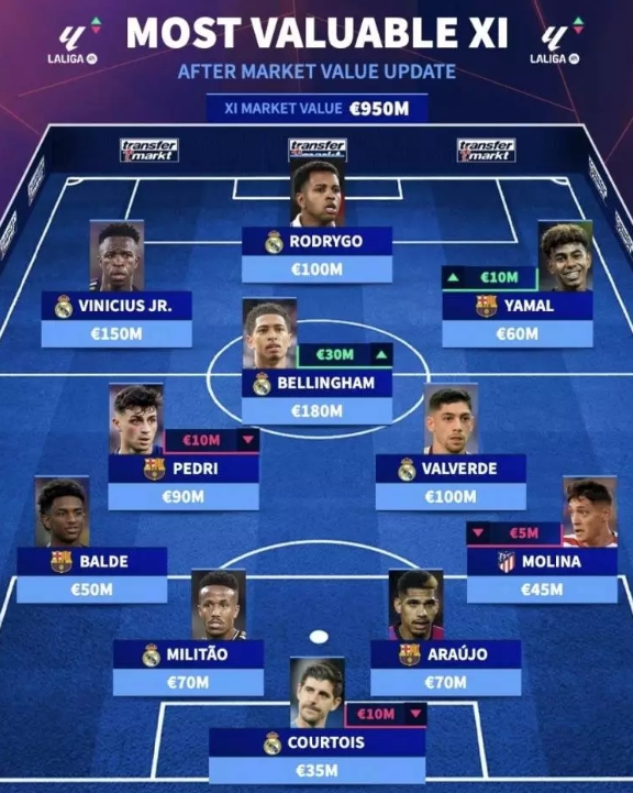 西甲最貴11人陣容是怎樣的？