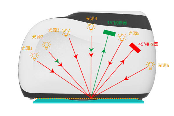 多角度色差儀有幾個測量角<strong></p>
<p>差儀
</strong>？多角度差儀什么優(yōu)勢？:差儀
