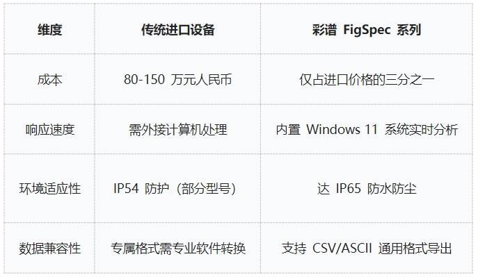 地物光譜儀品牌推薦<strong></p>
<p>彩譜色差儀
</strong>，彩譜FigSpec入圍:彩譜色差儀
